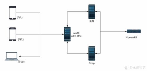 家庭網(wǎng)絡(luò)使用篇二 打造適合家用的高可用分布式備份同步系統(tǒng)與物聯(lián)網(wǎng)應(yīng)用服務(wù)